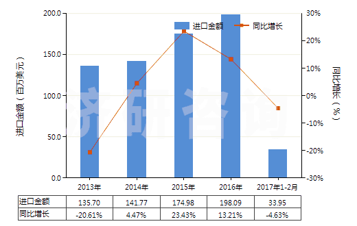 2013-2017年2月中國其他人造纖維短纖（未梳或未經(jīng)其他紡前加工）(HS55049000)進口總額及增速統(tǒng)計